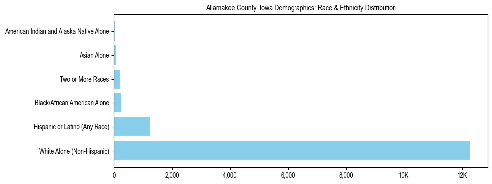 Race and Ethnicity Distribution Chart for Allamakee County, Iowa
