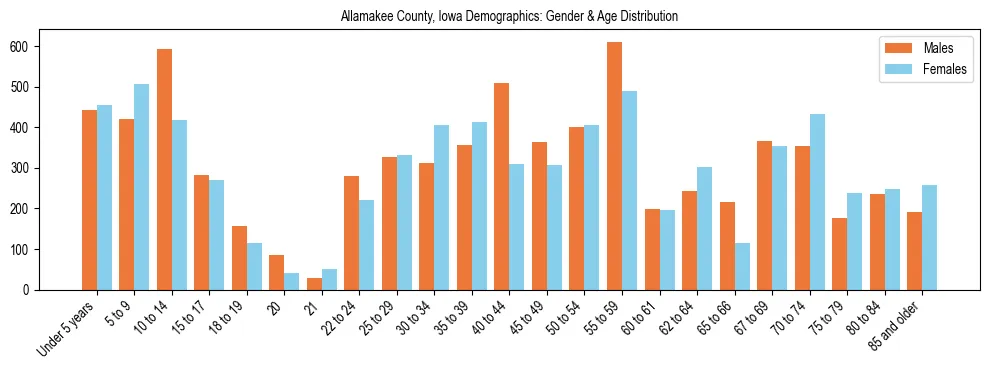 Bar chart showing the population distribution of Allamakee County, Iowa by age group and gender, based on 2023 ACS data.