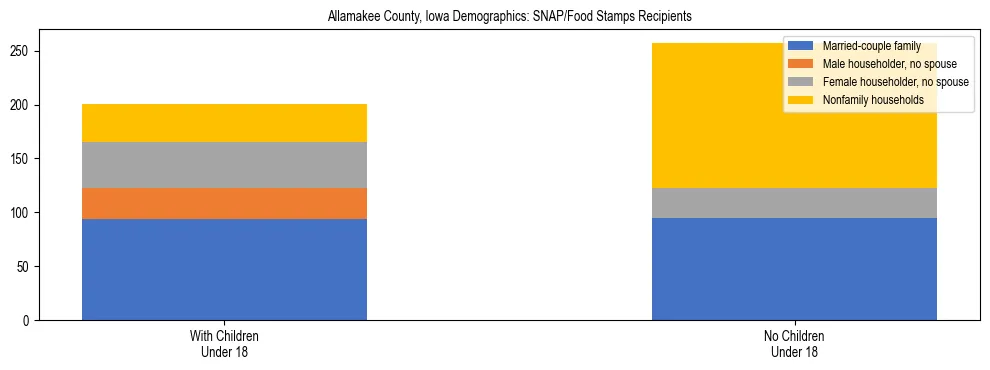 Stacked bar chart showing SNAP/Food Stamps recipient household composition by presence of children under 18 in Allamakee County, Iowa, based on 2023 ACS data.