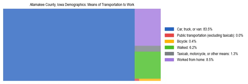 Treemap showing means of transportation to work distribution in Allamakee County, Iowa.