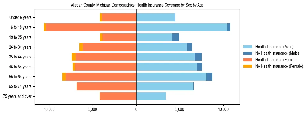 Pyramid chart showing health insurance coverage by age and sex in Allegan County, Michigan.