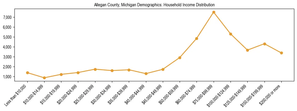 Horizontal bar chart showing household income distribution in Allegan County, Michigan.