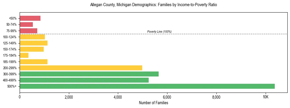 Horizontal bar chart showing family distribution by income-to-poverty ratio in Allegan County, Michigan, based on 2023 ACS data.
