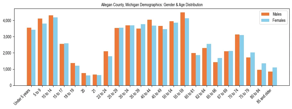 Bar chart showing the population distribution of Allegan County, Michigan by age group and gender, based on 2023 ACS data.