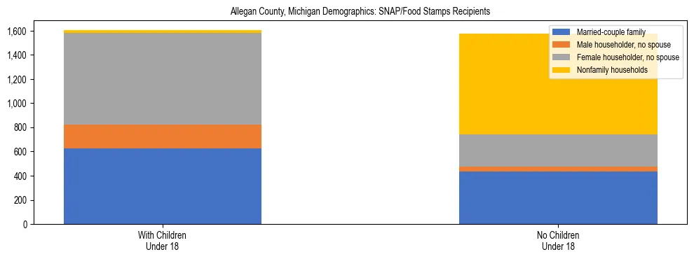Stacked bar chart showing SNAP/Food Stamps recipient household composition by presence of children under 18 in Allegan County, Michigan, based on 2023 ACS data.