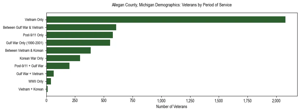 Horizontal bar chart showing veteran distribution by period of military service in Allegan County, Michigan, based on 2023 ACS data.