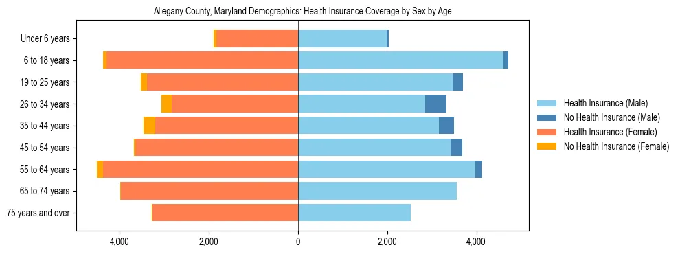 Pyramid chart showing health insurance coverage by age and sex in Allegany County, Maryland.