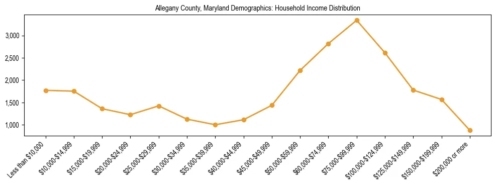 Horizontal bar chart showing household income distribution in Allegany County, Maryland.
