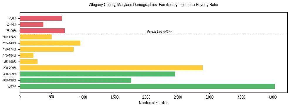 Horizontal bar chart showing family distribution by income-to-poverty ratio in Allegany County, Maryland, based on 2023 ACS data.