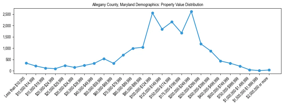 Line chart showing the distribution of property values for owner-occupied housing units in Allegany County, Maryland.