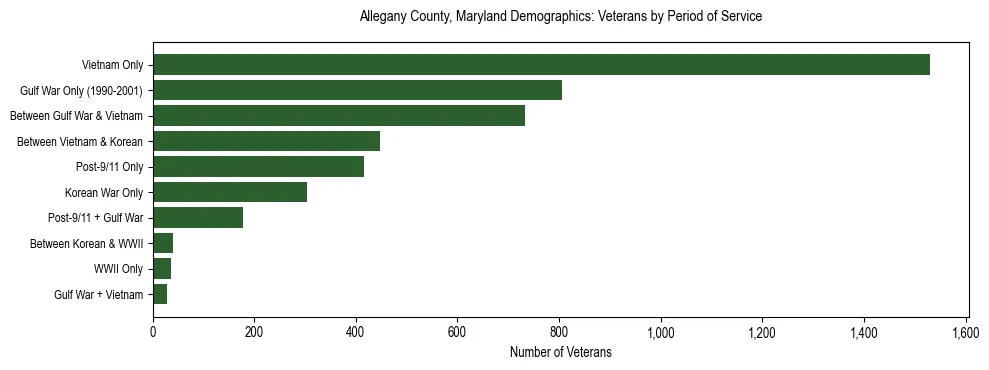 Horizontal bar chart showing veteran distribution by period of military service in Allegany County, Maryland, based on 2023 ACS data.