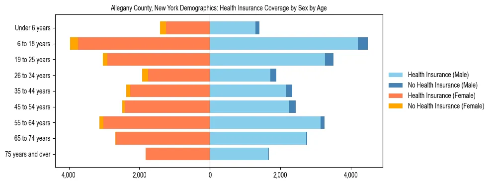 Pyramid chart showing health insurance coverage by age and sex in Allegany County, New York.