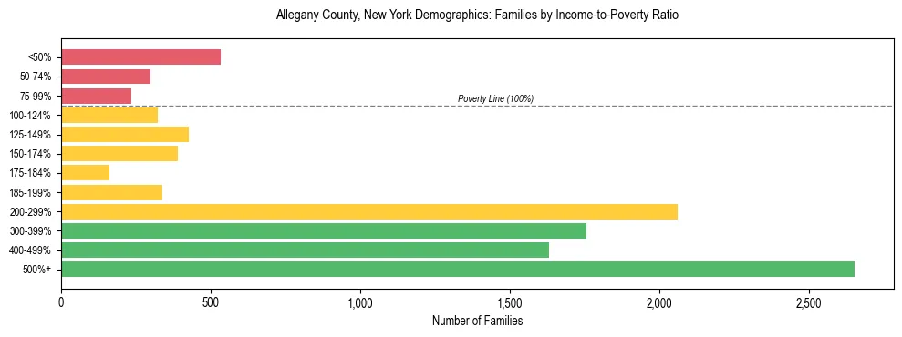 Horizontal bar chart showing family distribution by income-to-poverty ratio in Allegany County, New York, based on 2023 ACS data.