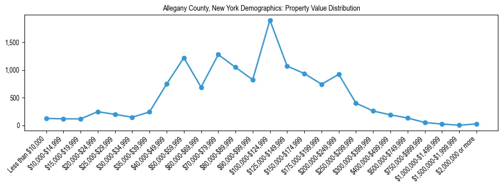 Line chart showing the distribution of property values for owner-occupied housing units in Allegany County, New York.