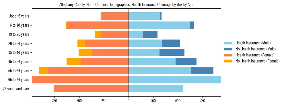 Pyramid chart showing health insurance coverage by age and sex in Alleghany County, North Carolina.