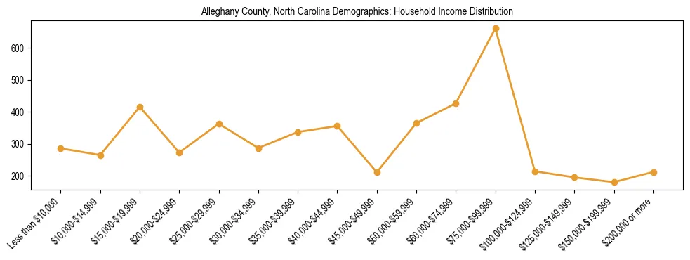 Horizontal bar chart showing household income distribution in Alleghany County, North Carolina.