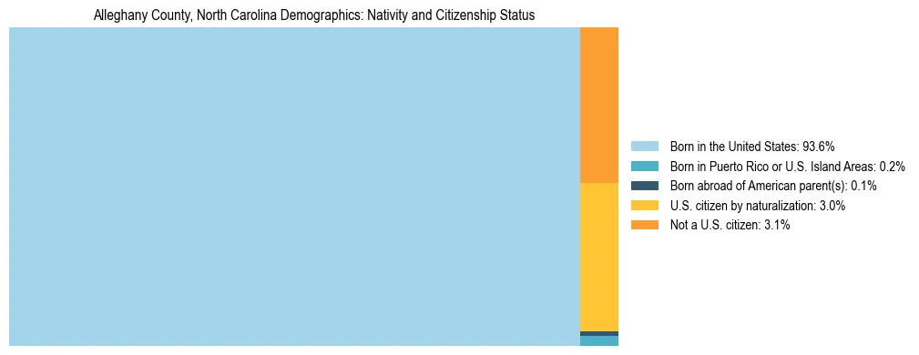 Treemap showing the population distribution by nativity and citizenship status in Alleghany County, North Carolina based on U.S. Census data.