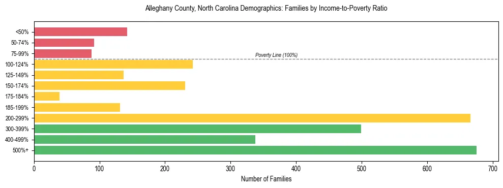 Horizontal bar chart showing family distribution by income-to-poverty ratio in Alleghany County, North Carolina, based on 2023 ACS data.