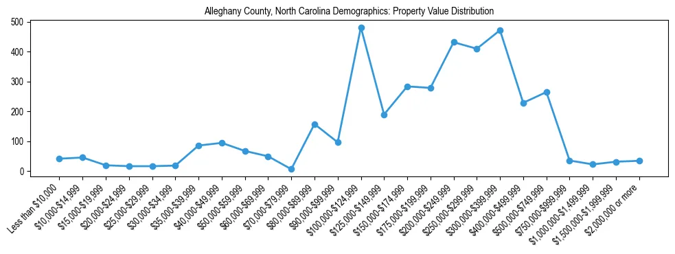 Line chart showing the distribution of property values for owner-occupied housing units in Alleghany County, North Carolina.