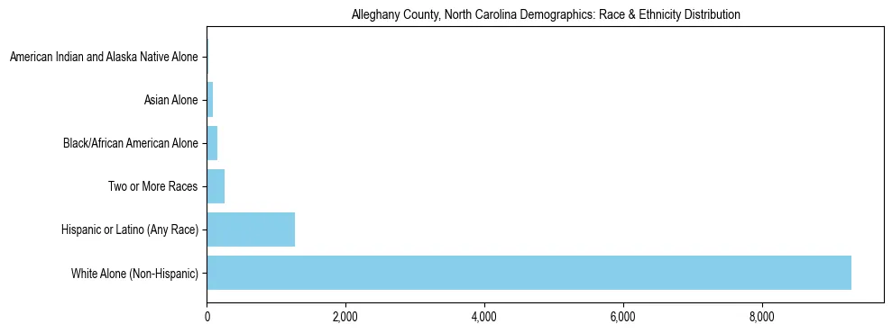 Race and Ethnicity Distribution Chart for Alleghany County, North Carolina