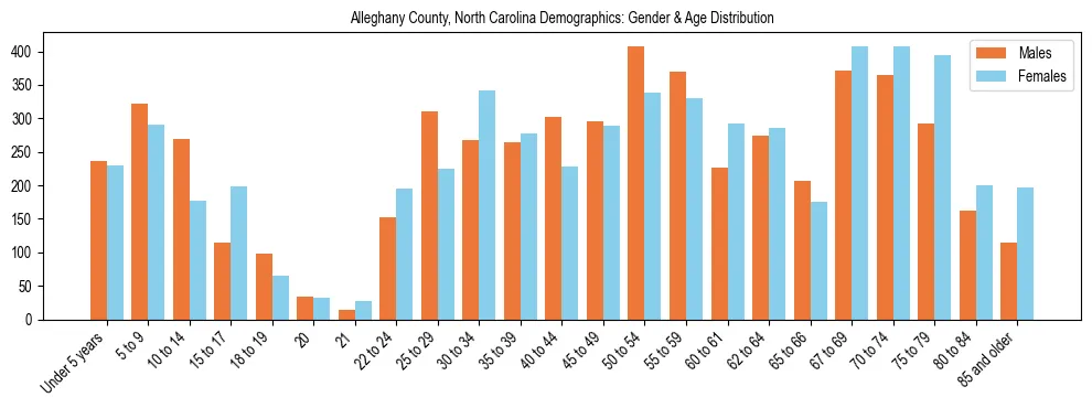 Bar chart showing the population distribution of Alleghany County, North Carolina by age group and gender, based on 2023 ACS data.
