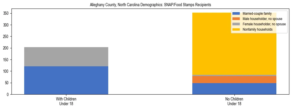 Stacked bar chart showing SNAP/Food Stamps recipient household composition by presence of children under 18 in Alleghany County, North Carolina, based on 2023 ACS data.