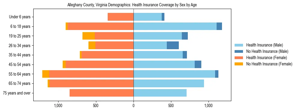 Pyramid chart showing health insurance coverage by age and sex in Alleghany County, Virginia.