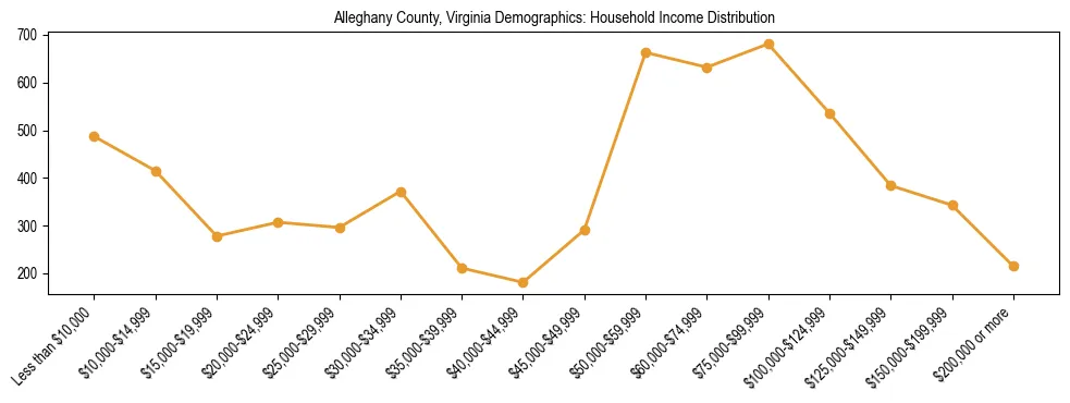 Horizontal bar chart showing household income distribution in Alleghany County, Virginia.