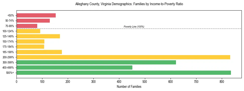 Horizontal bar chart showing family distribution by income-to-poverty ratio in Alleghany County, Virginia, based on 2023 ACS data.