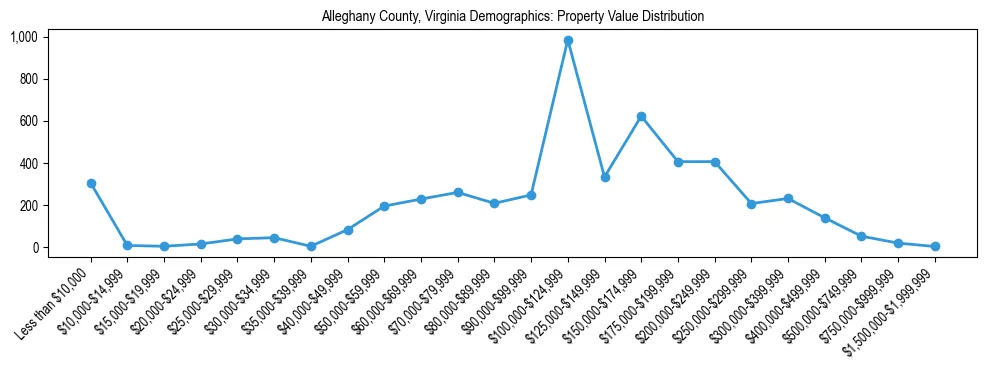 Line chart showing the distribution of property values for owner-occupied housing units in Alleghany County, Virginia.