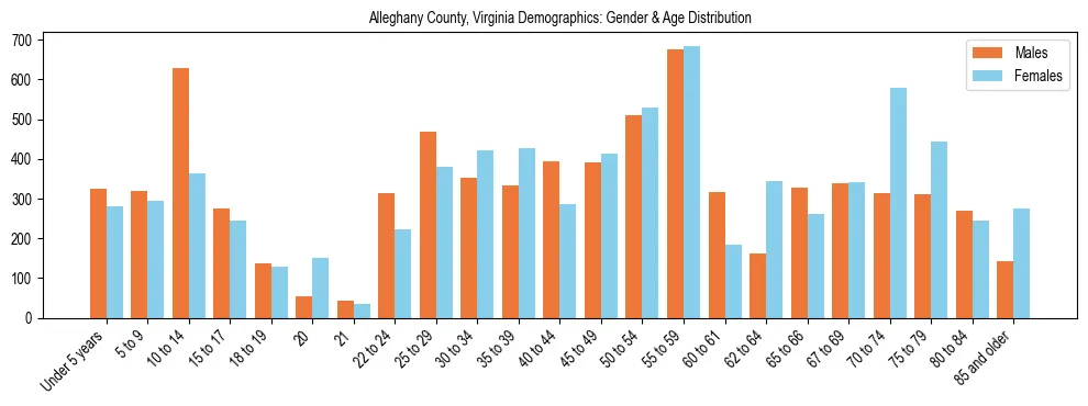 Bar chart showing the population distribution of Alleghany County, Virginia by age group and gender, based on 2023 ACS data.