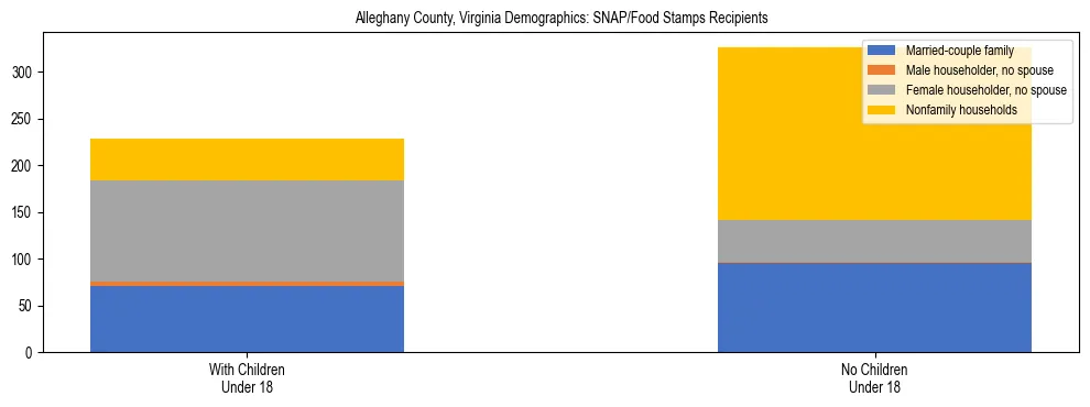 Stacked bar chart showing SNAP/Food Stamps recipient household composition by presence of children under 18 in Alleghany County, Virginia, based on 2023 ACS data.