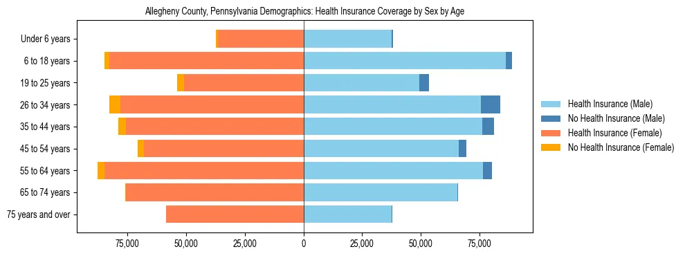 Pyramid chart showing health insurance coverage by age and sex in Allegheny County, Pennsylvania.