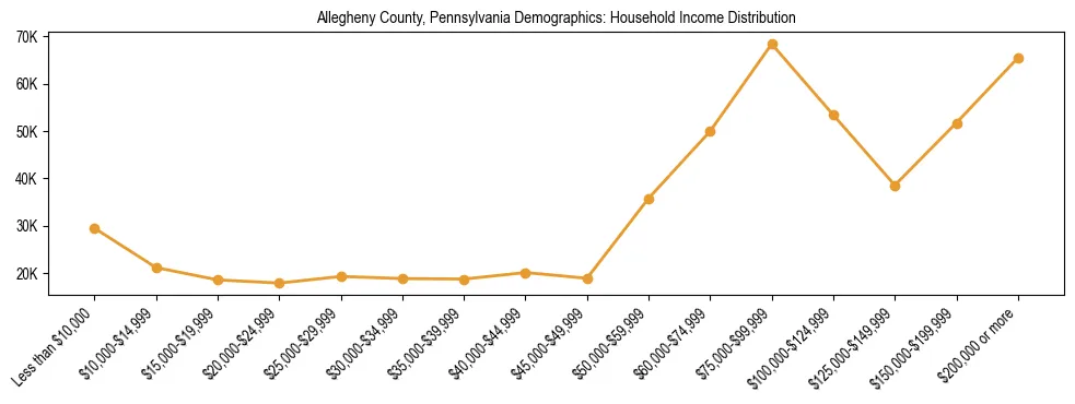 Horizontal bar chart showing household income distribution in Allegheny County, Pennsylvania.