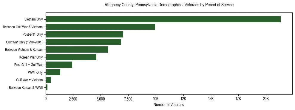 Horizontal bar chart showing veteran distribution by period of military service in Allegheny County, Pennsylvania, based on 2023 ACS data.