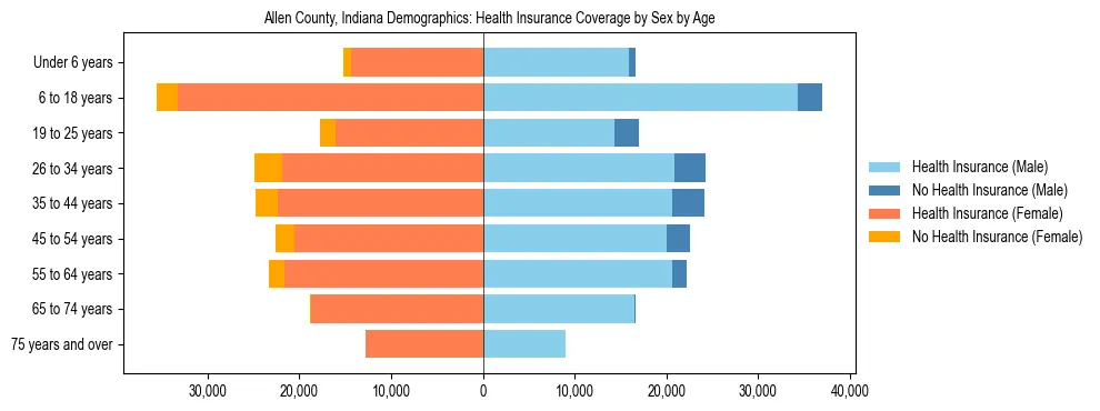 Pyramid chart showing health insurance coverage by age and sex in Allen County, Indiana.