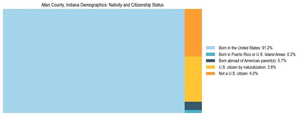 Treemap showing the population distribution by nativity and citizenship status in Allen County, Indiana based on U.S. Census data.