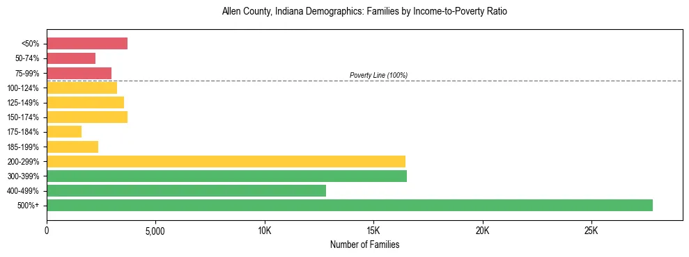 Horizontal bar chart showing family distribution by income-to-poverty ratio in Allen County, Indiana, based on 2023 ACS data.
