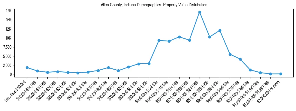 Line chart showing the distribution of property values for owner-occupied housing units in Allen County, Indiana.