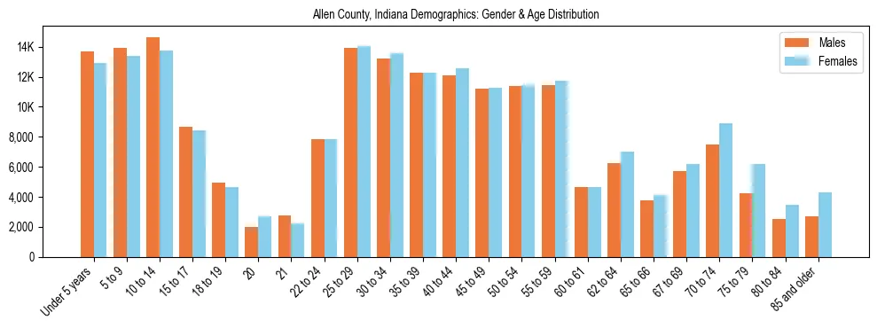 Bar chart showing the population distribution of Allen County, Indiana by age group and gender, based on 2023 ACS data.