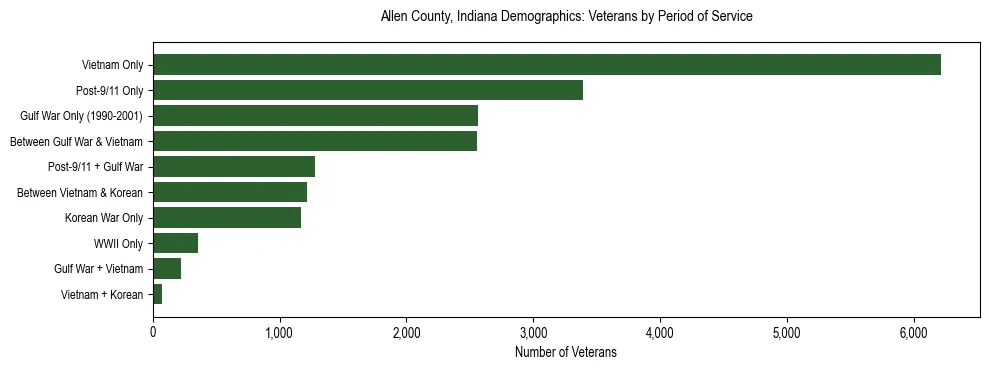 Horizontal bar chart showing veteran distribution by period of military service in Allen County, Indiana, based on 2023 ACS data.