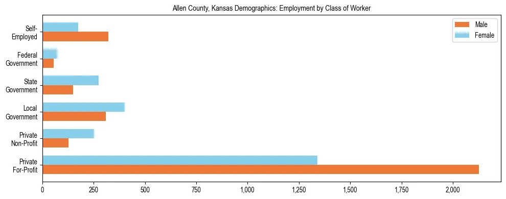 Horizontal bar chart showing employment distribution by class of worker and gender in Allen County, Kansas, based on 2023 ACS data.