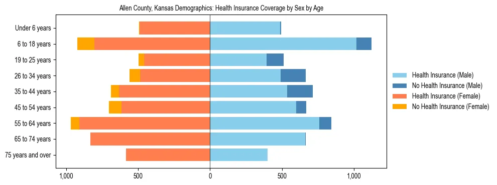 Pyramid chart showing health insurance coverage by age and sex in Allen County, Kansas.