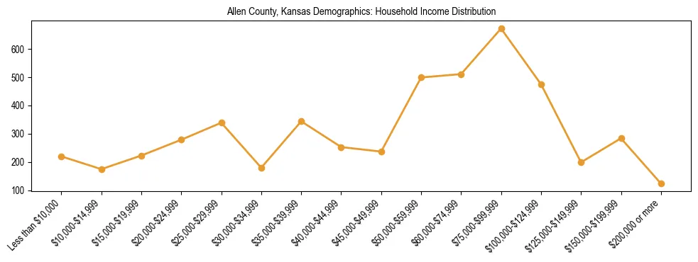 Horizontal bar chart showing household income distribution in Allen County, Kansas.