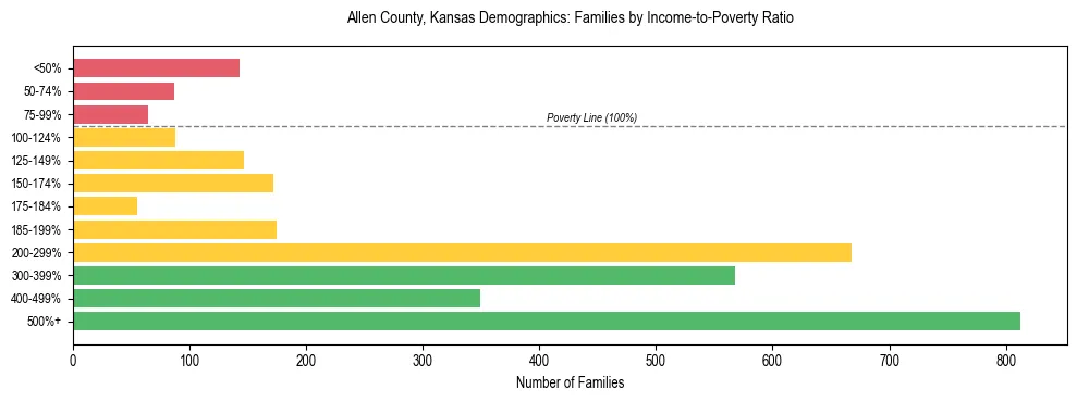Horizontal bar chart showing family distribution by income-to-poverty ratio in Allen County, Kansas, based on 2023 ACS data.