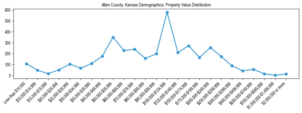 Line chart showing the distribution of property values for owner-occupied housing units in Allen County, Kansas.