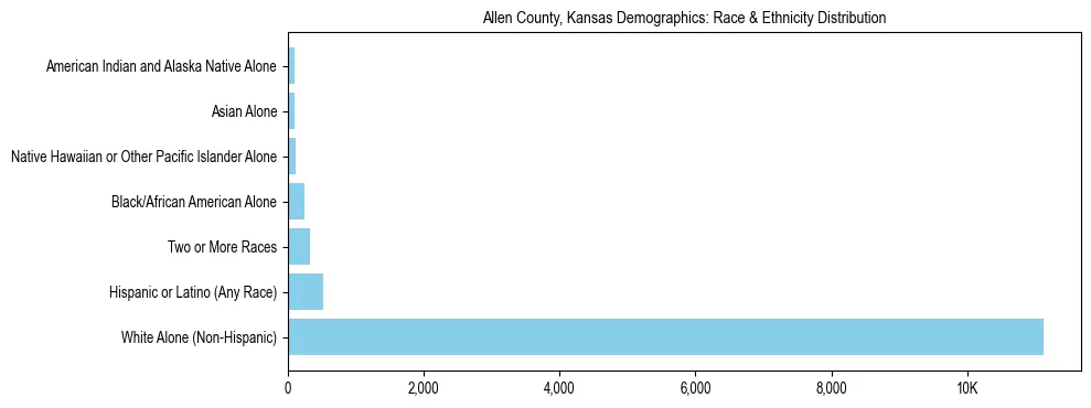 Race and Ethnicity Distribution Chart for Allen County, Kansas