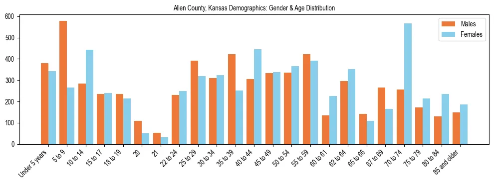 Bar chart showing the population distribution of Allen County, Kansas by age group and gender, based on 2023 ACS data.