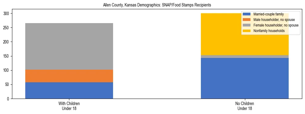 Stacked bar chart showing SNAP/Food Stamps recipient household composition by presence of children under 18 in Allen County, Kansas, based on 2023 ACS data.