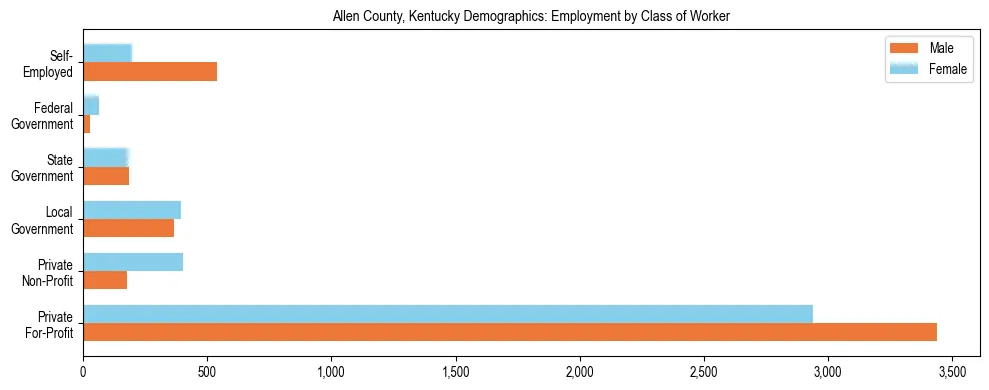 Horizontal bar chart showing employment distribution by class of worker and gender in Allen County, Kentucky, based on 2023 ACS data.